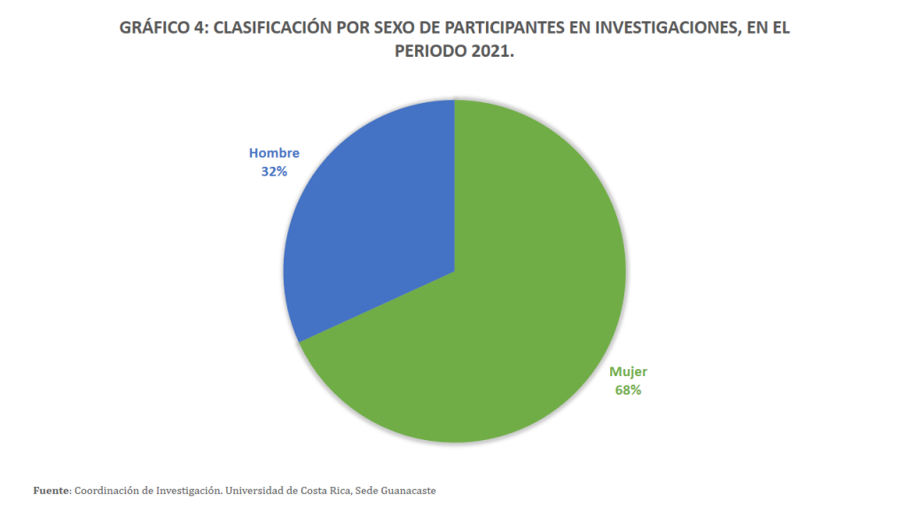 Gráfico 4: Clasificación por sexo de participantes en investigaciones, en el Periodo 2021.